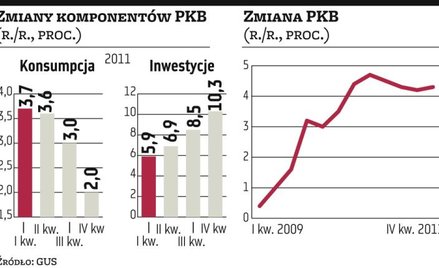 Inwestycje i eksport wspierają wzrost PKB