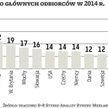 Forte oczekuje dalszej zwyżki eksportu