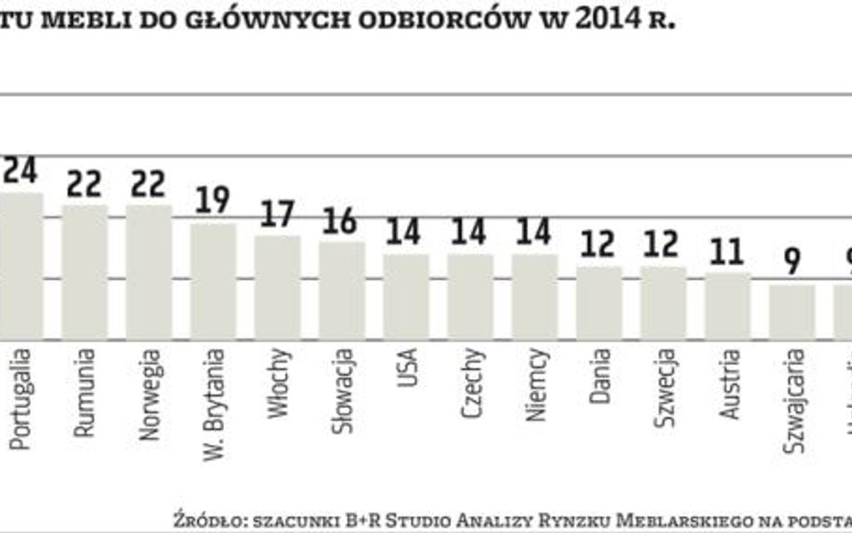 Forte oczekuje dalszej zwyżki eksportu