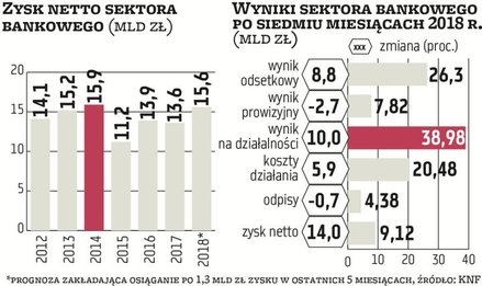 Po siedmiu miesiącach 2018 r. zysk netto sektora wyniósł 9,12 mld zł. To o 14 proc. lepiej niż rok w