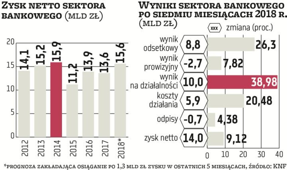 Po siedmiu miesiącach 2018 r. zysk netto sektora wyniósł 9,12 mld zł. To o 14 proc. lepiej niż rok w