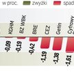 Inwestorów do większych zakupów akcji nie zachęciły dobre dane o produkcji przemysłowej w Polsce w s
