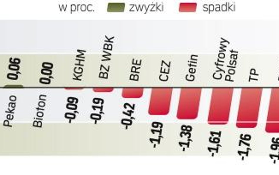 Inwestorów do większych zakupów akcji nie zachęciły dobre dane o produkcji przemysłowej w Polsce w s