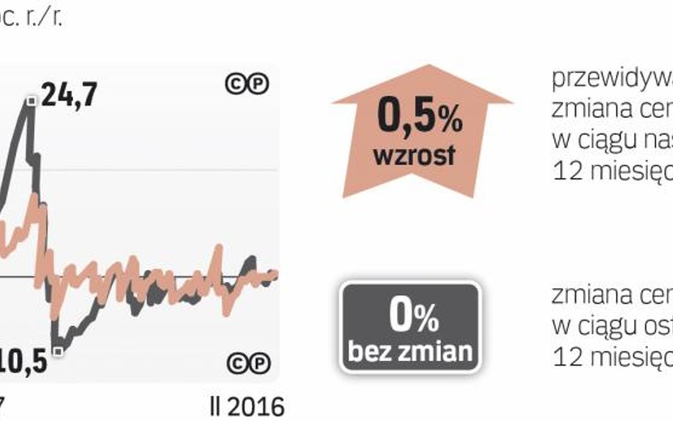 Barometr cen: Mieszkania na wynajem