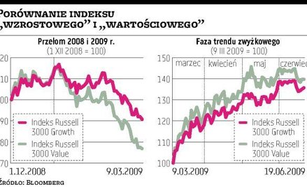 Inwestowanie w wartość znów będzie się opłacać?
