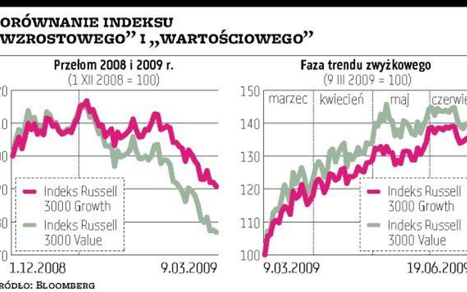 Inwestowanie w wartość znów będzie się opłacać?