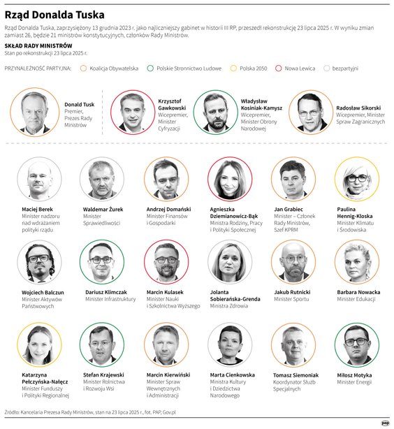 Skład zrekonstruowanego rządu Donalda Tuska