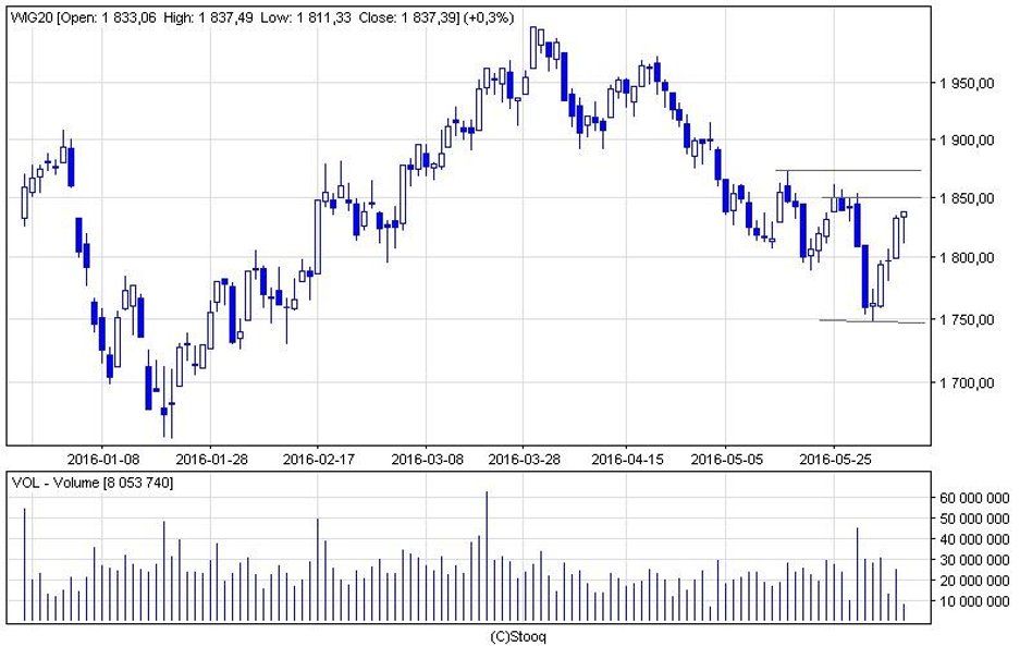 Na półmetku środowej sesji WIG20 rósł do 1837 pkt, co jest nowym, tygodniowym maksimum.