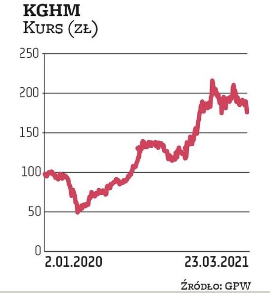Cena akcji KGHM we wtorek spadła poniżej 180 zł. Jest najniżej od końca stycznia, ale stopa zwrotu z