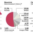 Braster chce pozyskać z emisji akcji 40 mln zł