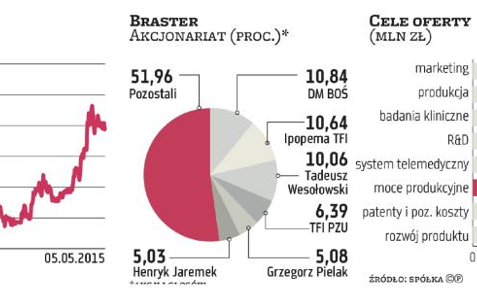 Braster chce pozyskać z emisji akcji 40 mln zł