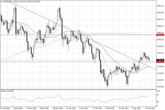 Notowania złota – dane dzienne