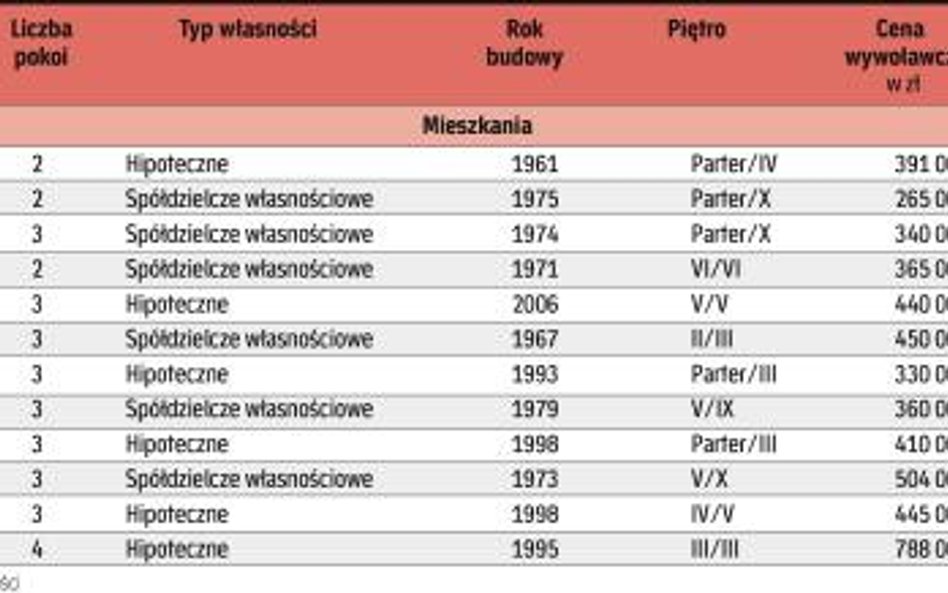 Do wzięcia od ręki w agencjach nieruchomości