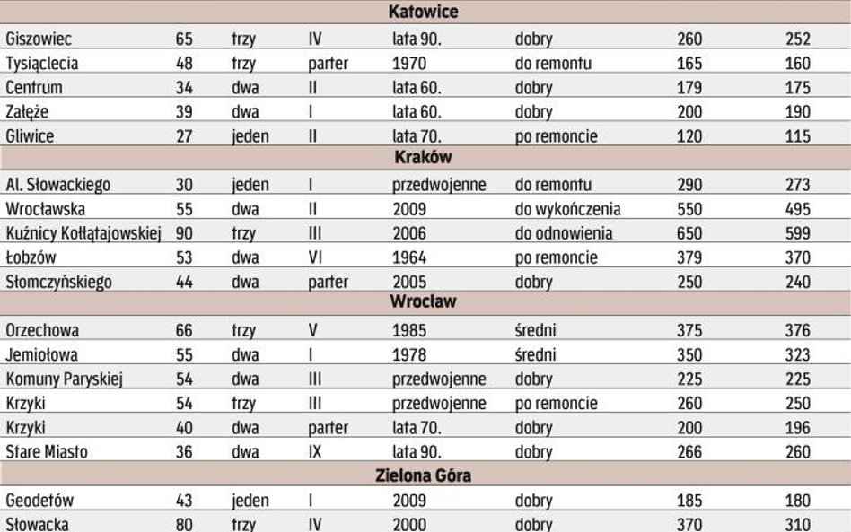 Nadal najważniejsza jest cena mieszkania