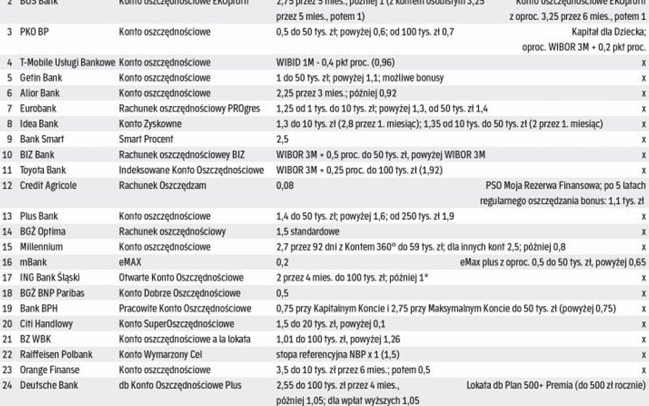 Konta oszczędnościowe