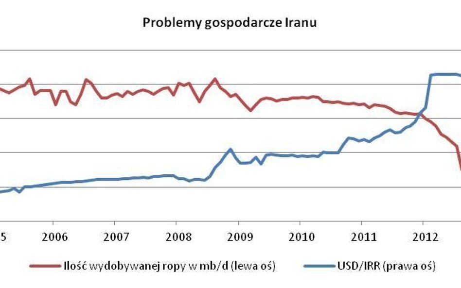 Zmiany w Iranie szansą na spadek cen ropy