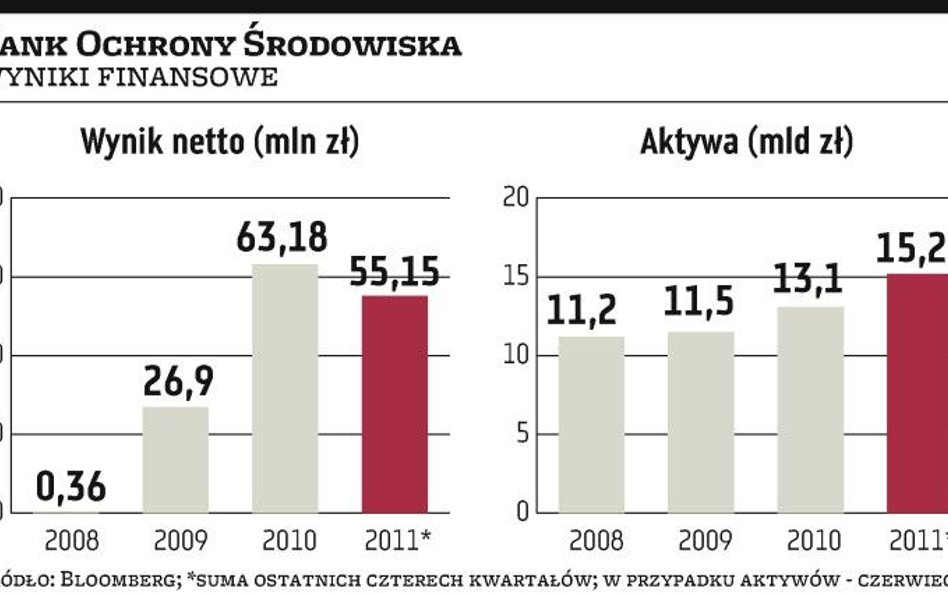 BOŚ liczy na pół miliarda z emisji bez prawa poboru