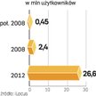 Za cztery lata liczba użytkowników na całym świecie zbliży się do 30 mln. To jednak nisza komórkoweg