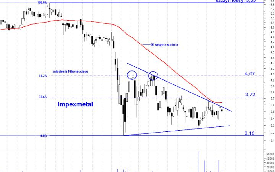 Impexmetal coraz bliżej minimów bessy