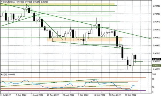 Wykres dzienny EURUSD