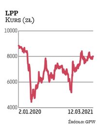 Po ogłoszeniu lockdownu kurs lpp się załamał. Roczne minimum zanotował 16 marca 2020 r. na 4450 zł. 
