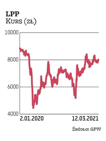 Po ogłoszeniu lockdownu kurs lpp się załamał. Roczne minimum zanotował 16 marca 2020 r. na 4450 zł. 