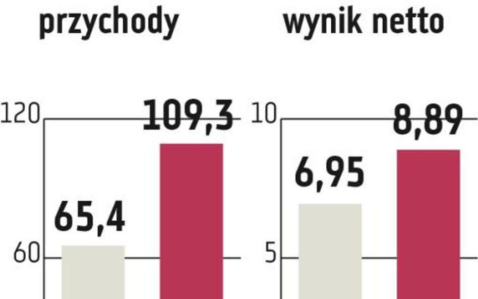 Feerum: O dywidendzie w II kwartale