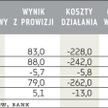 Wyniki Kredyt Banku (mln zł)