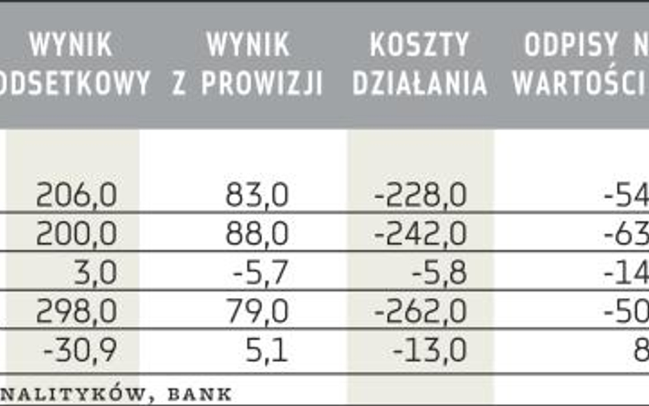 Wyniki Kredyt Banku (mln zł)