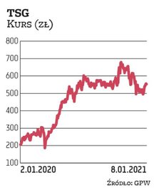 Notowania Ten Square Games poruszają się w długoterminowym trendzie wzrostowym. Biznes grupy jest ws
