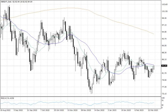 Notowania ropy naftowej Brent – dane dzienne
