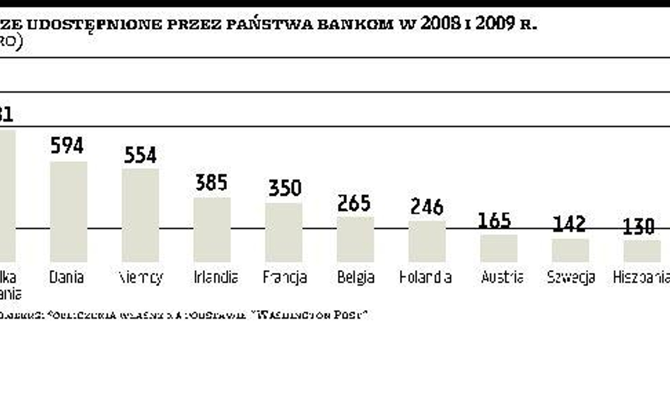 Pomoc bankom ciąży Europie