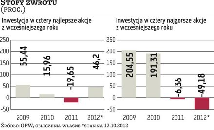 W tym roku liderzy są lepsi niż maruderzy