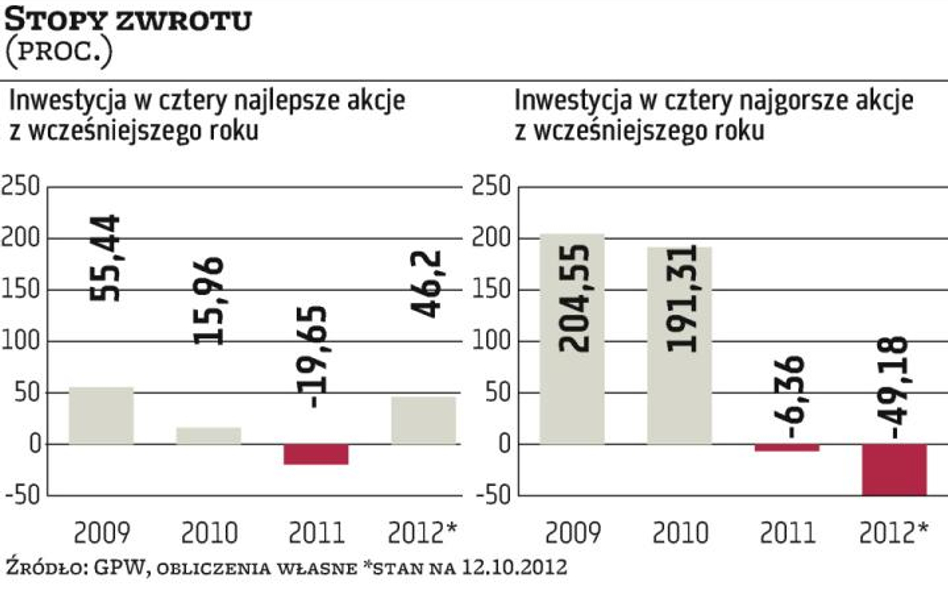 W tym roku liderzy są lepsi niż maruderzy