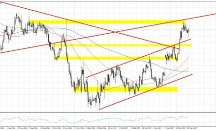 Wykres 1. EURUSD, interwał D1
