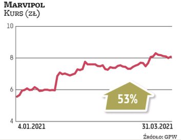 Deweloper mieszkaniowo-magazynowy kontynuuje wzrost, pod koniec marca kurs pierwszy raz od debiutu p