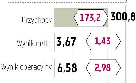 Waspol liczy na poprawę wyników