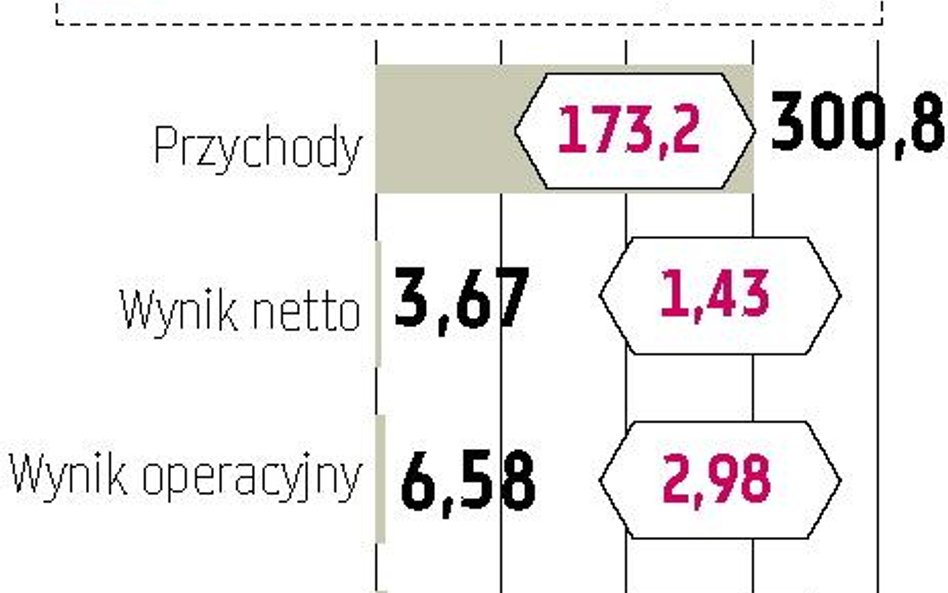 Waspol liczy na poprawę wyników