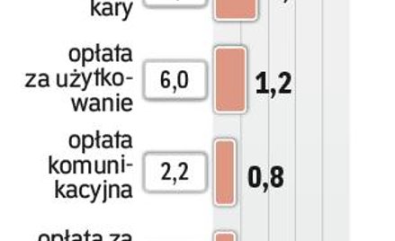 Za co płacimy