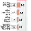 Za co płacimy