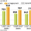 Mimo słabych prognoz eksperci bronią gazet i magazynów jako jednego z największych mediów reklamowyc