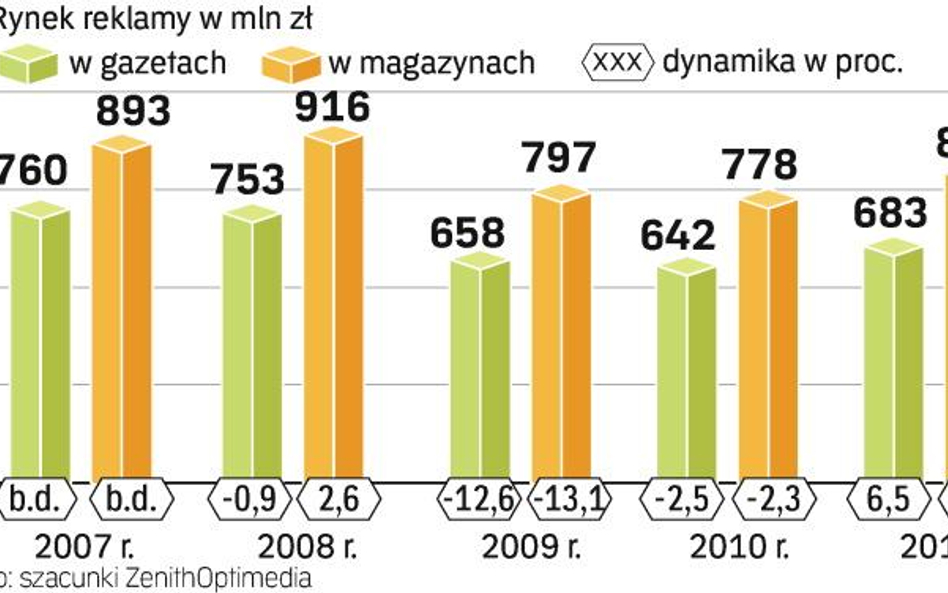 Mimo słabych prognoz eksperci bronią gazet i magazynów jako jednego z największych mediów reklamowyc