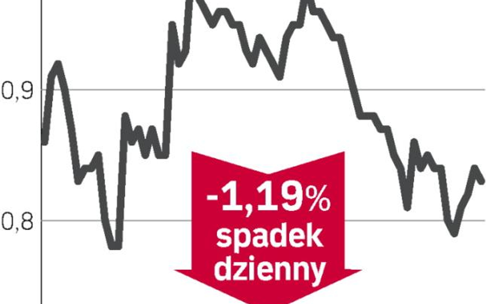 Gwałtowne wahnięcie kursu