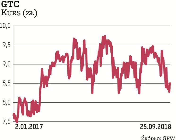 Deweloperskie GTC ogłosiło niedawno przegląd opcji strategicznych. Od początku roku kurs akcji spółk