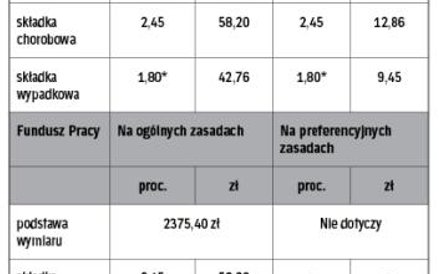 Wysokość składek za przedsiębiorcę od minimalnych podstaw