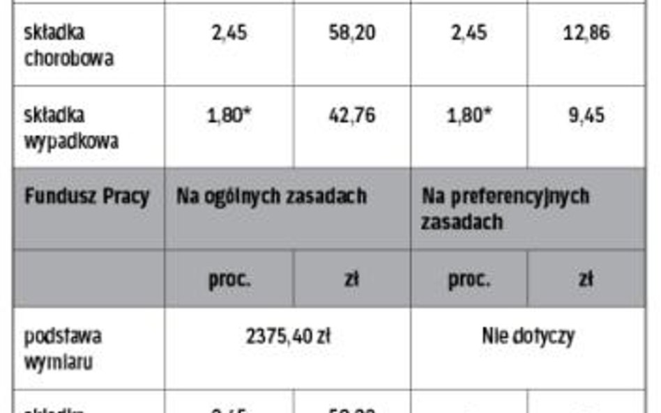 Wysokość składek za przedsiębiorcę od minimalnych podstaw