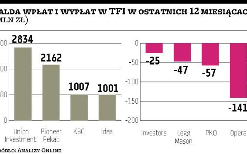 Cztery TFI nie skorzystały na powrocie klientów