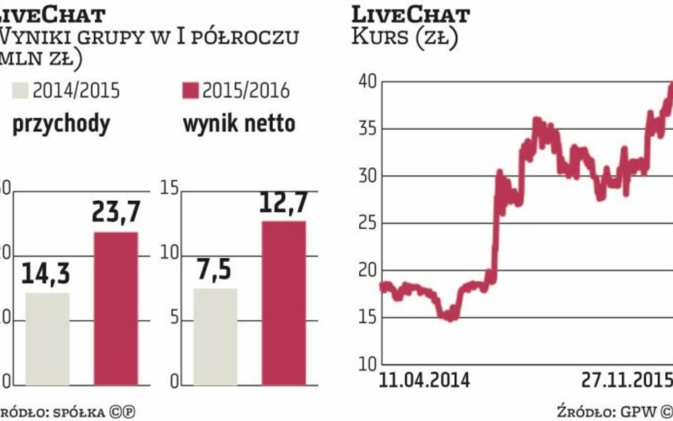 LiveChat może utrzymać tempo