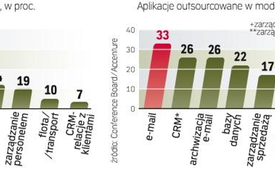 Kryzys przyspieszyŁ rozwój Outsourcingu procesów IT. Z zewnętrznych dostawców usług IT korzysta już 