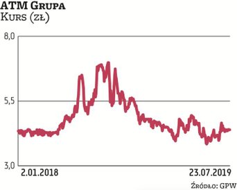 Rockbridge TFI pod koniec czerwca dokupił na rynku akcji ATM Grupy i zwiększył zaangażowanie w kapit